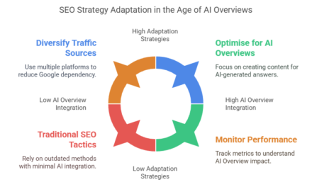 The Influence of AI on Search Engine Rankings: A New Era in SEO